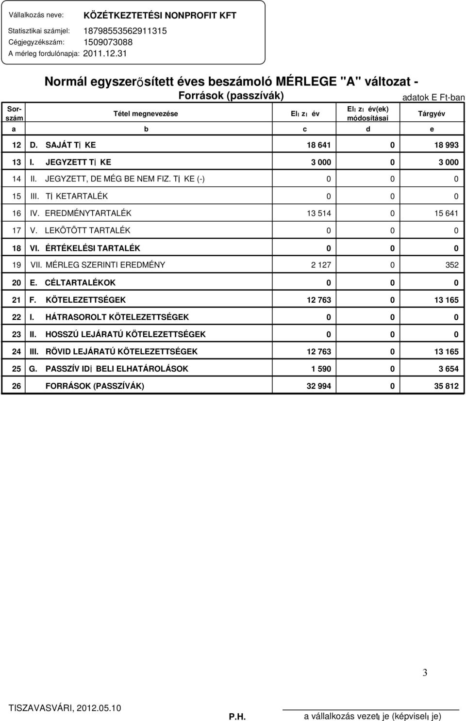 SAJÁT Tİ KE 18 641 0 18 993 13 I. JEGYZETT Tİ KE 3 000 0 3 000 14 II. JEGYZETT, DE MÉG BE NEM FIZ. Tİ KE (-) 0 0 0 15 III. Tİ KETARTALÉK 0 0 0 16 IV. EREDMÉNYTARTALÉK 13 514 0 15 641 17 V.