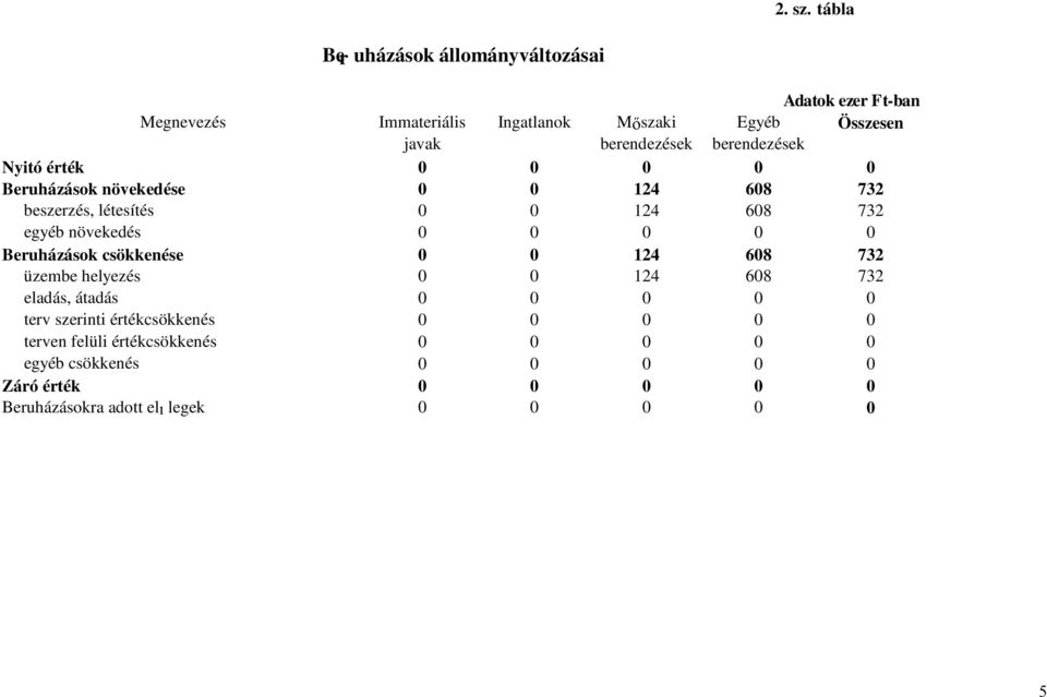 berendezések Nyitó érték 0 0 0 0 0 Beruházások növekedése 0 0 124 608 732 beszerzés, létesítés 0 0 124 608 732 egyéb növekedés 0 0 0 0