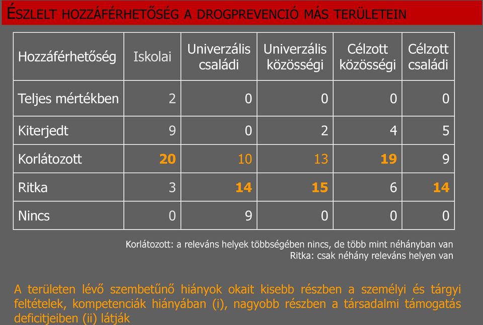 releváns helyek többségében nincs, de több mint néhányban van Ritka: csak néhány releváns helyen van A területen lévő szembetűnő hiányok