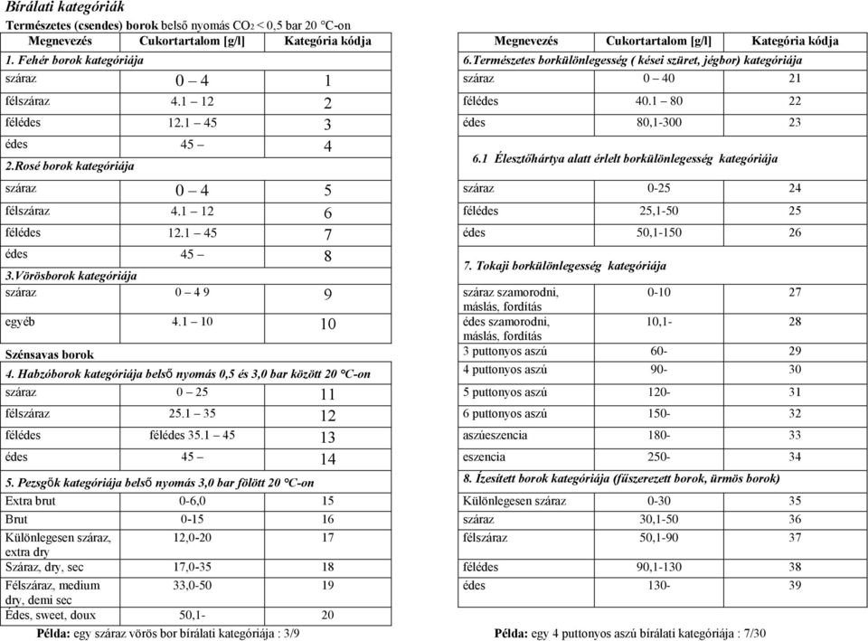 1 45 3 édes 80,1-300 23 édes 45 4 2.Rosé borok kategóriája 6.1 Élesztőhártya alatt érlelt borkülönlegesség kategóriája száraz 0 4 5 száraz 0-25 24 félszáraz 4.1 12 6 félédes 25,1-50 25 félédes 12.