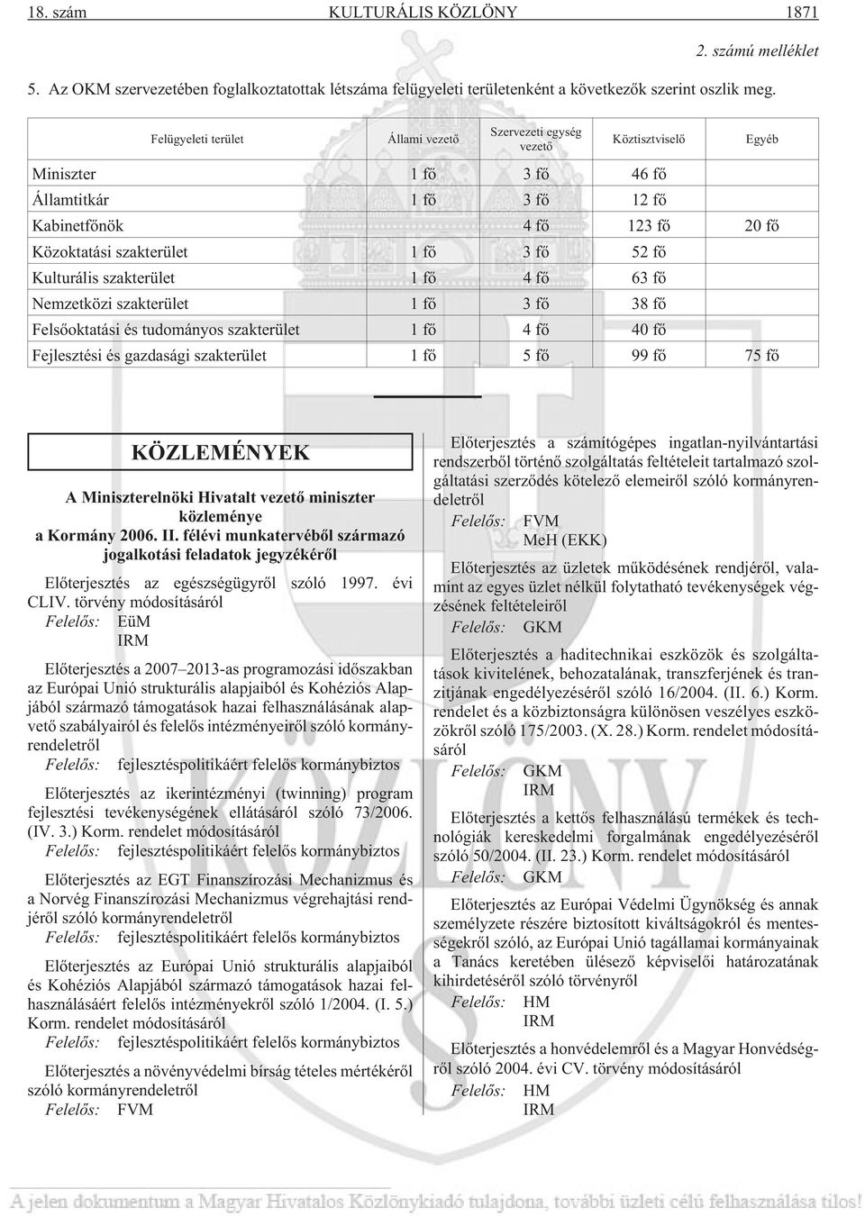 Kulturális szakterület 1 fõ 4 fõ 63 fõ Nemzetközi szakterület 1 fõ 3 fõ 38 fõ Felsõoktatási és tudományos szakterület 1 fõ 4 fõ 40 fõ Fejlesztési és gazdasági szakterület 1 fõ 5 fõ 99 fõ 75 fõ Egyéb