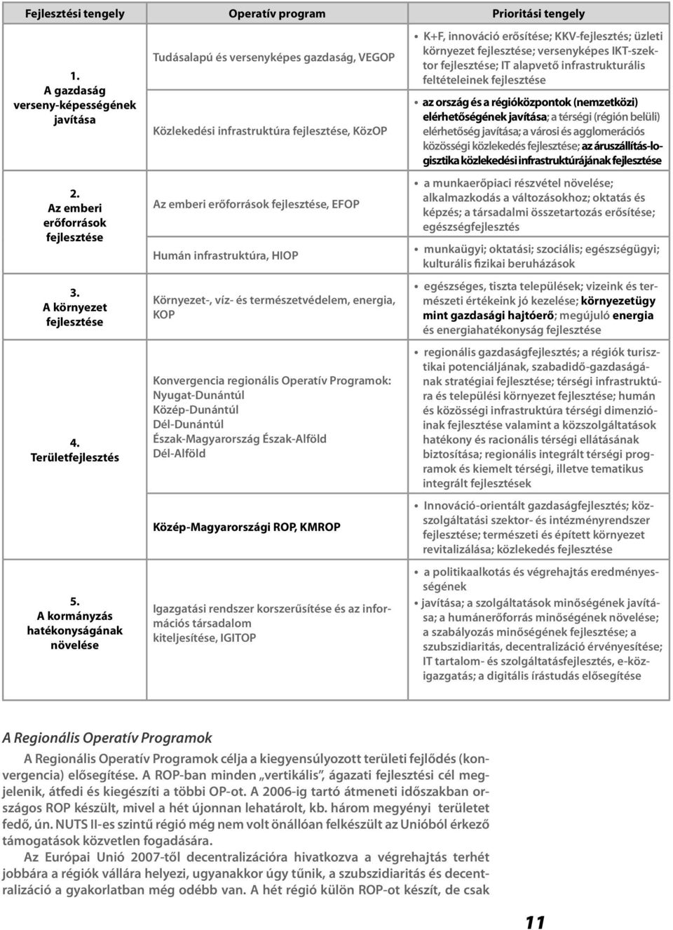 Környezet-, víz- és természetvédelem, energia, KOP Konvergencia regionális Operatív Programok: Nyugat-Dunántúl Közép-Dunántúl Dél-Dunántúl Észak-Magyarország Észak-Alföld Dél-Alföld