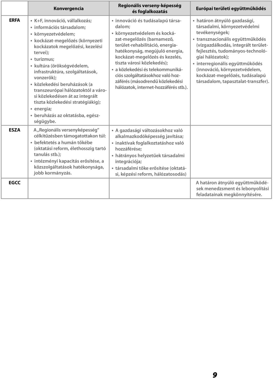 oktatásba, egészségügybe. ESZA A Regionális versenyképesség célkitűzésben támogatottakon túl: befektetés a humán tőkébe (oktatási reform, élethosszig tartó tanulás stb.