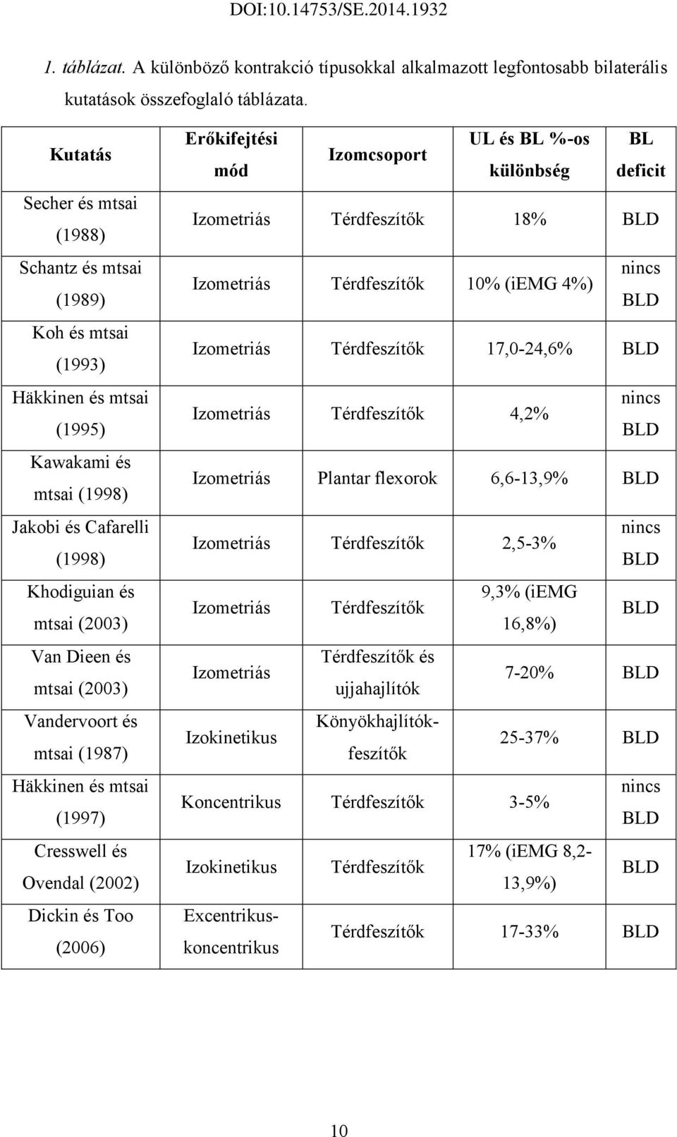 (2003) Vandervoort és mtsai (1987) Häkkinen és mtsai (1997) Cresswell és Ovendal (2002) Dickin és Too (2006) Erőkifejtési UL és BL %-os BL Izomcsoport mód különbség deficit Izometriás Térdfeszítők