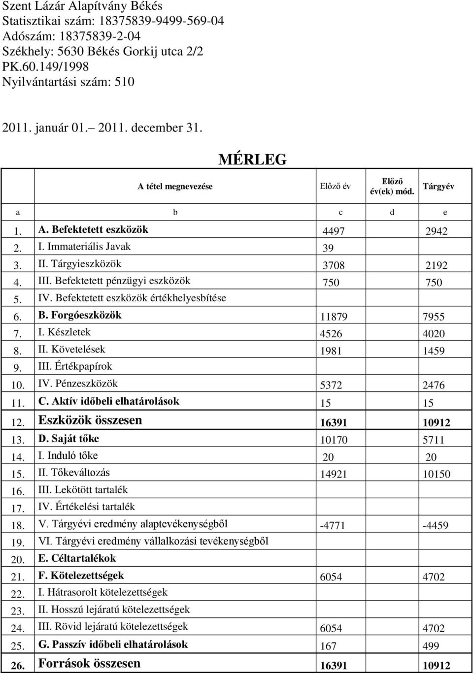 Befektetett pénzügyi eszközök 750 750 5. IV. Befektetett eszközök értékhelyesbítése 6. B. Forgóeszközök 11879 7955 7. I. Készletek 4526 4020 8. II. Követelések 1981 1459 9. III. Értékpapírok 10. IV. Pénzeszközök 5372 2476 11.