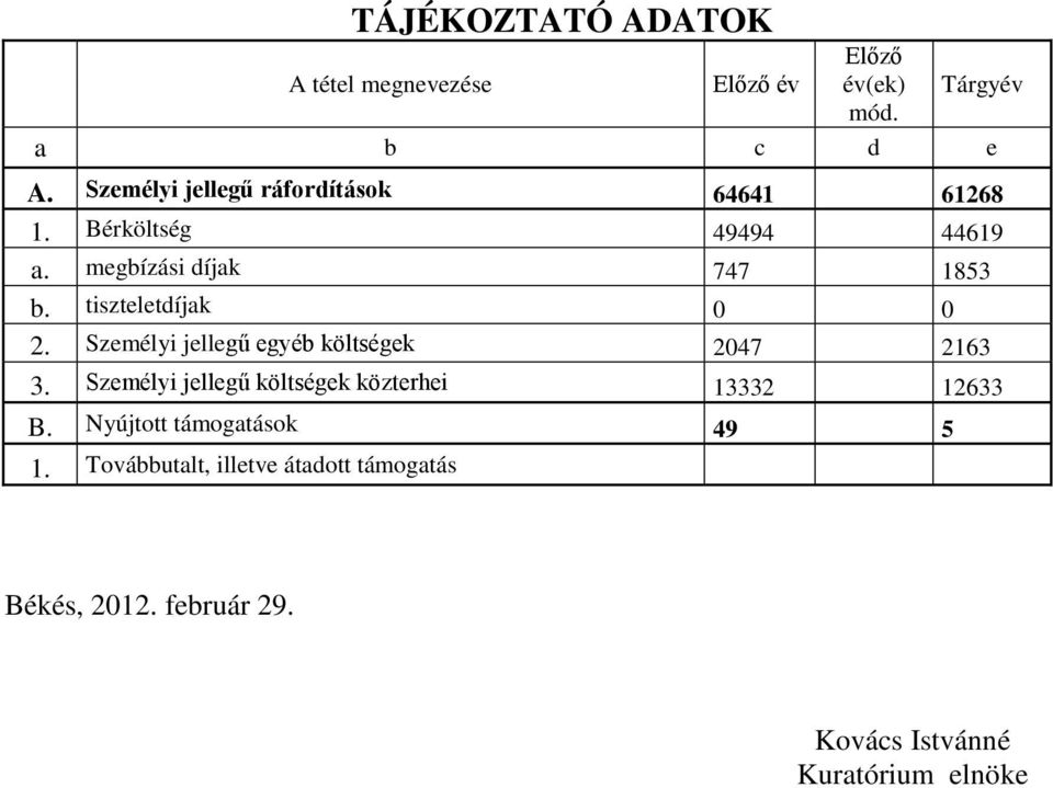 tiszteletdíjak 0 0 2. Személyi jellegű egyéb költségek 2047 2163 3.