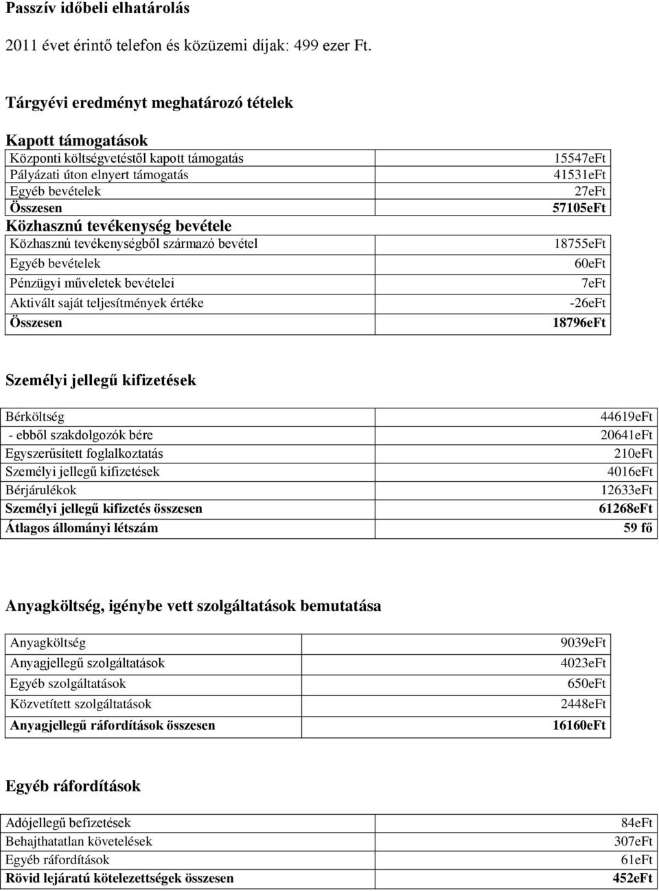 tevékenységből származó bevétel Egyéb bevételek Pénzügyi műveletek bevételei Aktivált saját teljesítmények értéke Összesen 15547eFt 41531eFt 27eFt 57105eFt 18755eFt 60eFt 7eFt -26eFt 18796eFt