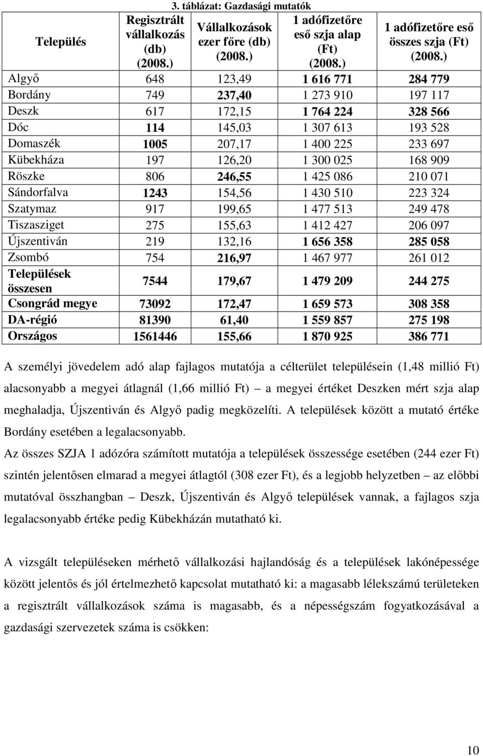 168 99 Röszke 86 246,55 1 425 86 21 71 Sándorfalva 1243 154,56 1 43 51 223 324 Szatymaz 917 199,65 1 477 513 249 478 Tiszasziget 275 155,63 1 412 427 26 97 Újszentiván 219 132,16 1 656 358 285 58