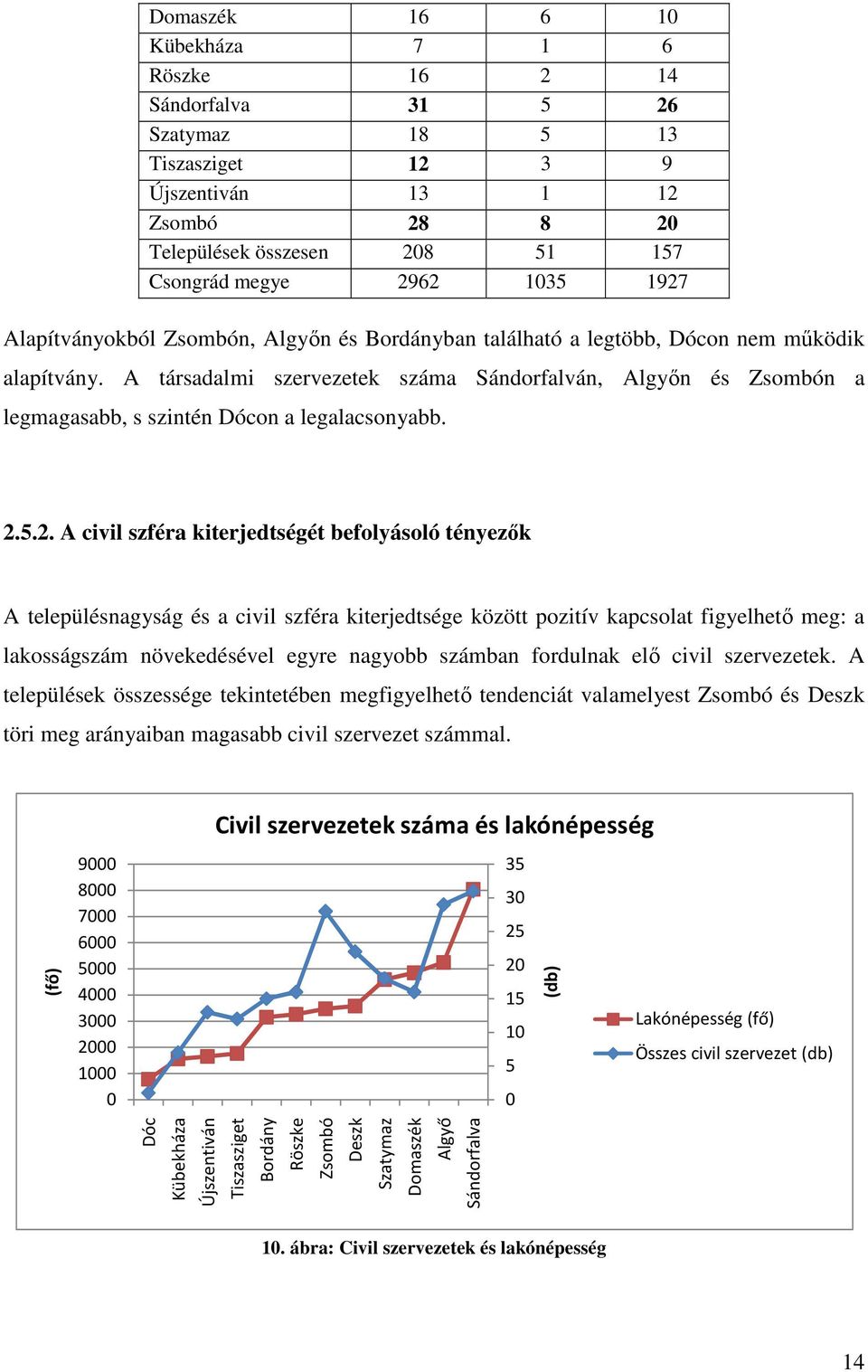 A társadalmi szervezetek száma Sándorfalván, Algyın és Zsombón a legmagasabb, s szintén Dócon a legalacsonyabb. 2.