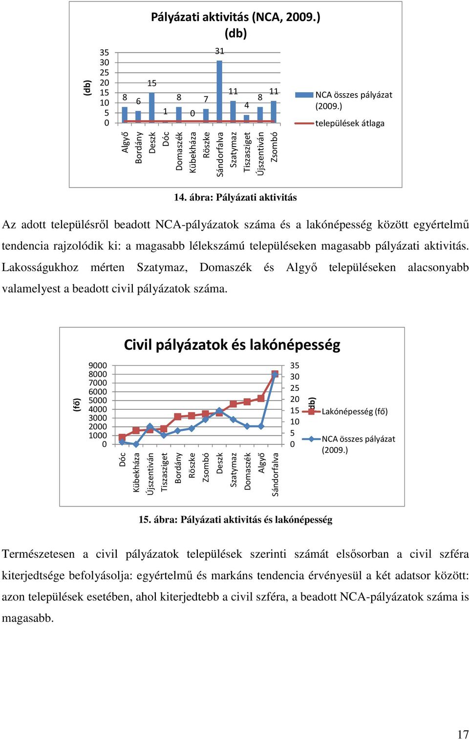 ábra: Pályázati aktivitás Az adott településrıl beadott NCA-pályázatok száma és a lakónépesség között egyértelmő tendencia rajzolódik ki: a magasabb lélekszámú településeken magasabb pályázati