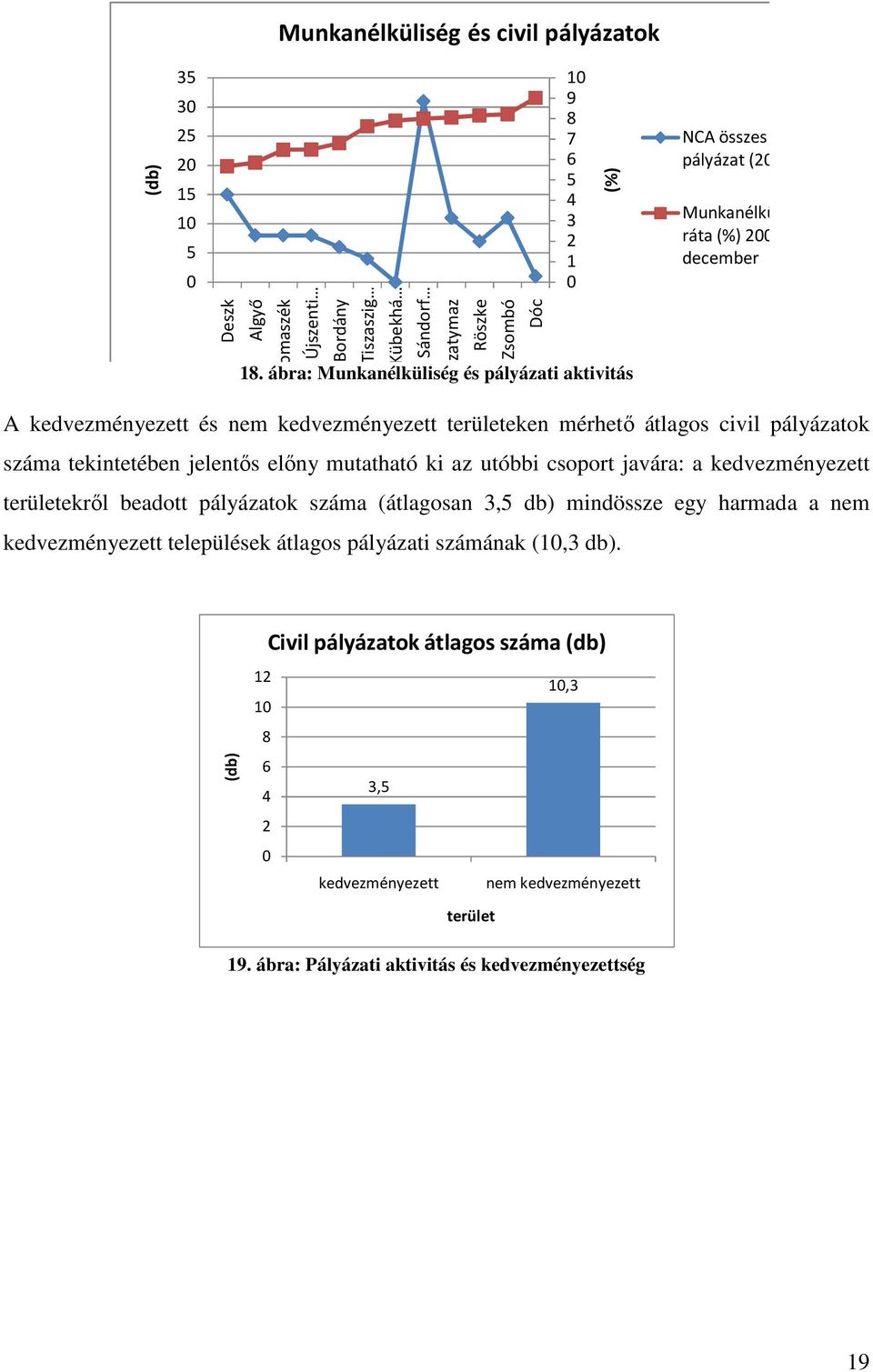 december A kedvezményezett és nem kedvezményezett területeken mérhetı átlagos civil pályázatok száma tekintetében jelentıs elıny mutatható ki az utóbbi csoport javára: a kedvezményezett