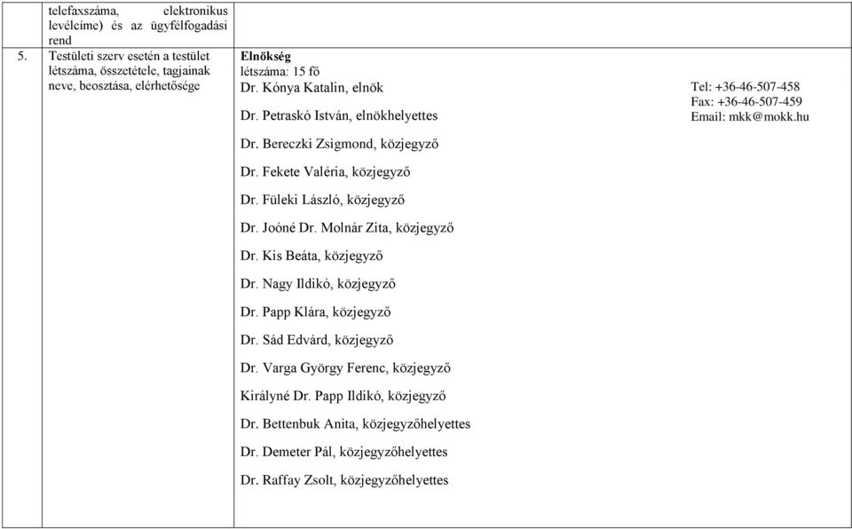 Petraskó István, elnökhelyettes Dr. Bereczki Zsigmond, közjegyző Dr. Fekete Valéria, közjegyző Dr. Füleki László, közjegyző Dr. Joóné Dr. Molnár Zita, közjegyző Dr.