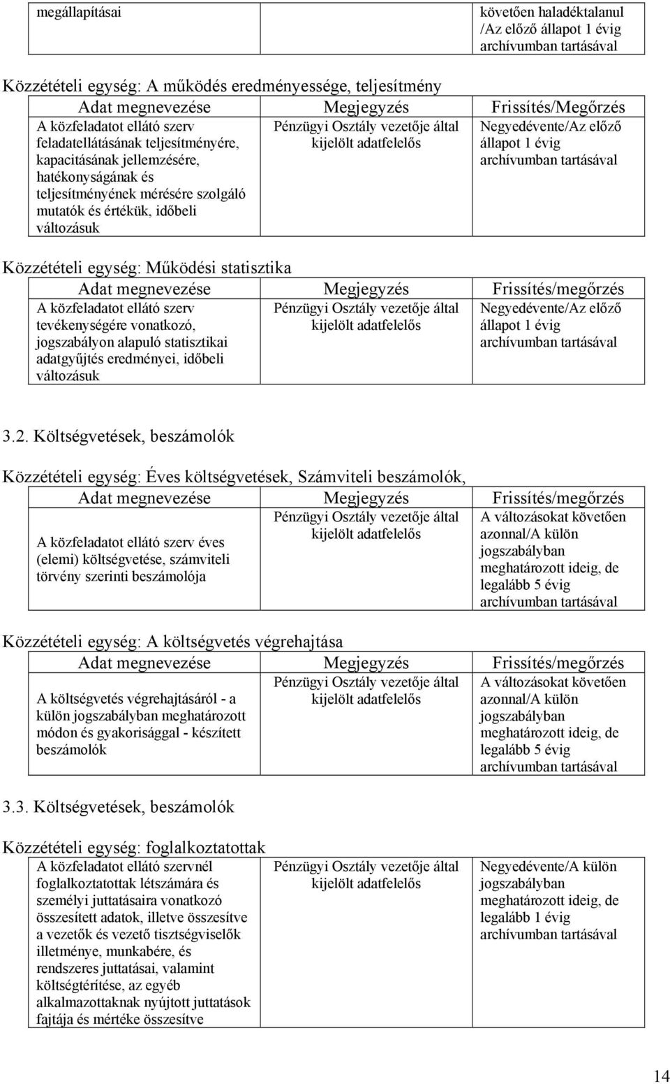 Működési statisztika Adat megnevezése Megjegyzés Frissítés/megőrzés A közfeladatot ellátó szerv tevékenységére vonatkozó, jogszabályon alapuló statisztikai adatgyűjtés eredményei, időbeli változásuk