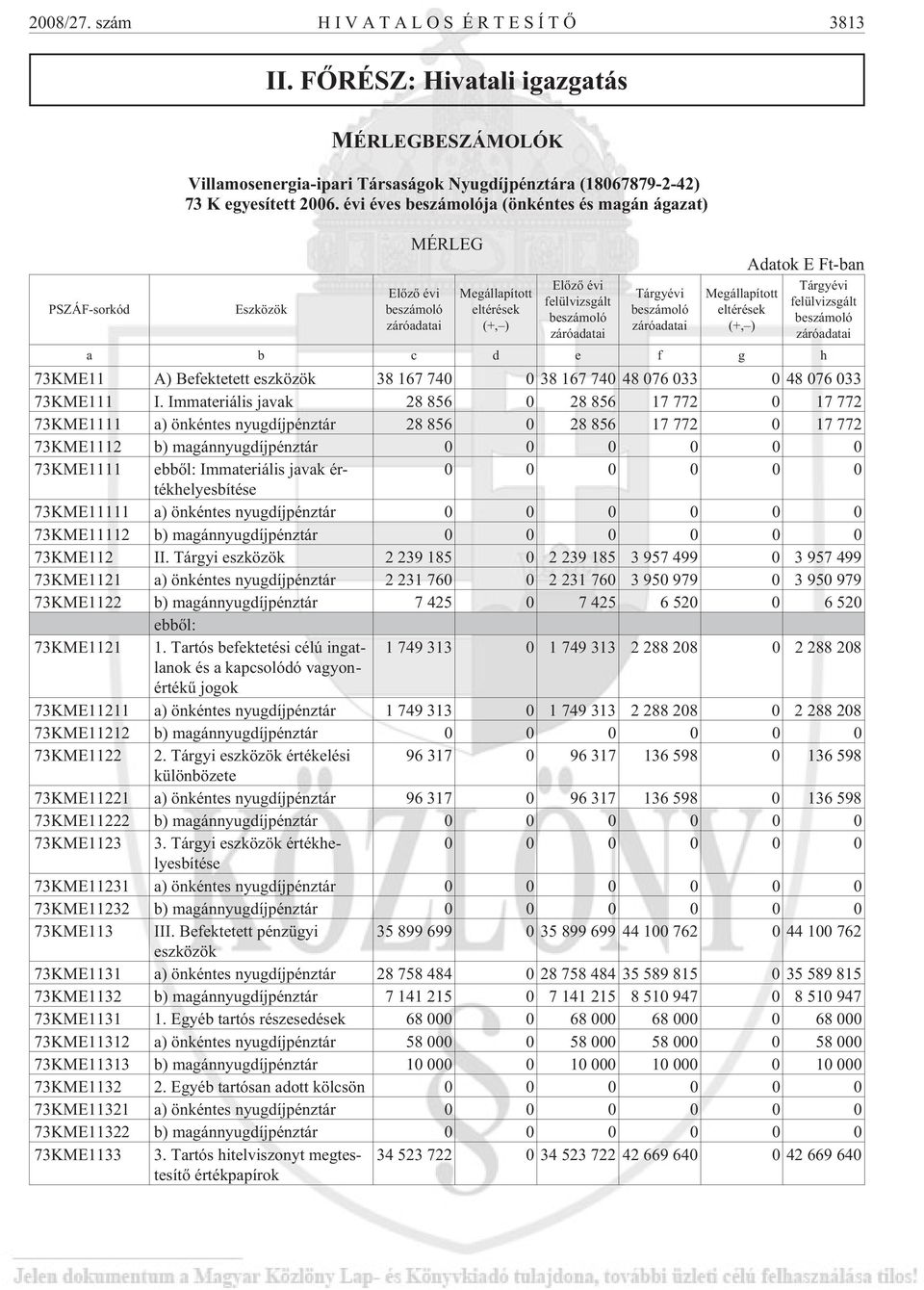 Megállapított eltérések (+, ) Adatok E Ft-ban Tárgyévi felülvizsgált beszámoló záróadatai a b c d e f g h 73KME11 A) Befektetett eszközök 38 167 740 0 38 167 740 48 076 033 0 48 076 033 73KME111 I.