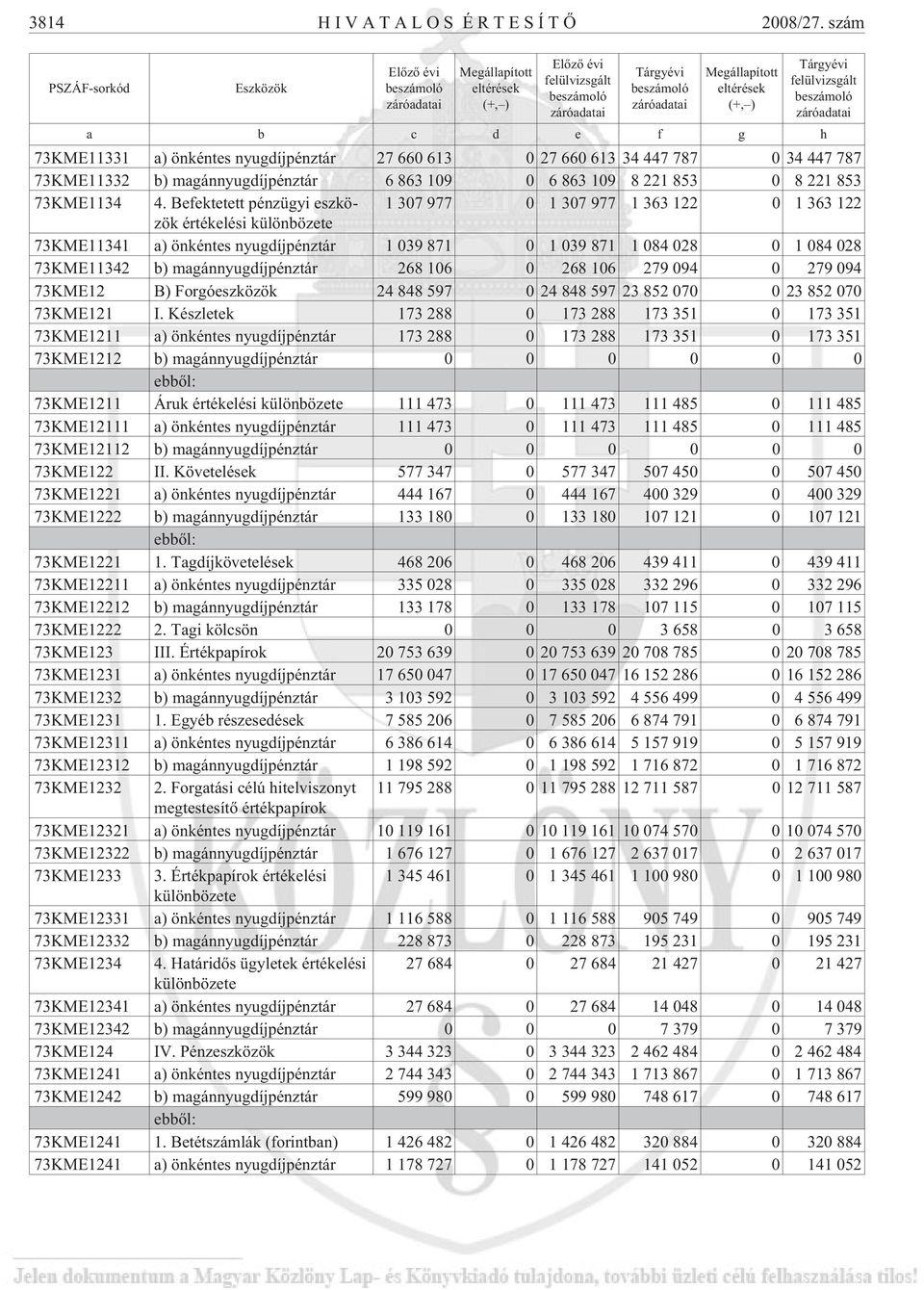 Tárgyévi felülvizsgált beszámoló záróadatai a b c d e f g h 73KME11331 a) önkéntes nyugdíjpénztár 27 660 613 0 27 660 613 34 447 787 0 34 447 787 73KME11332 b) magánnyugdíjpénztár 6 863 109 0 6 863