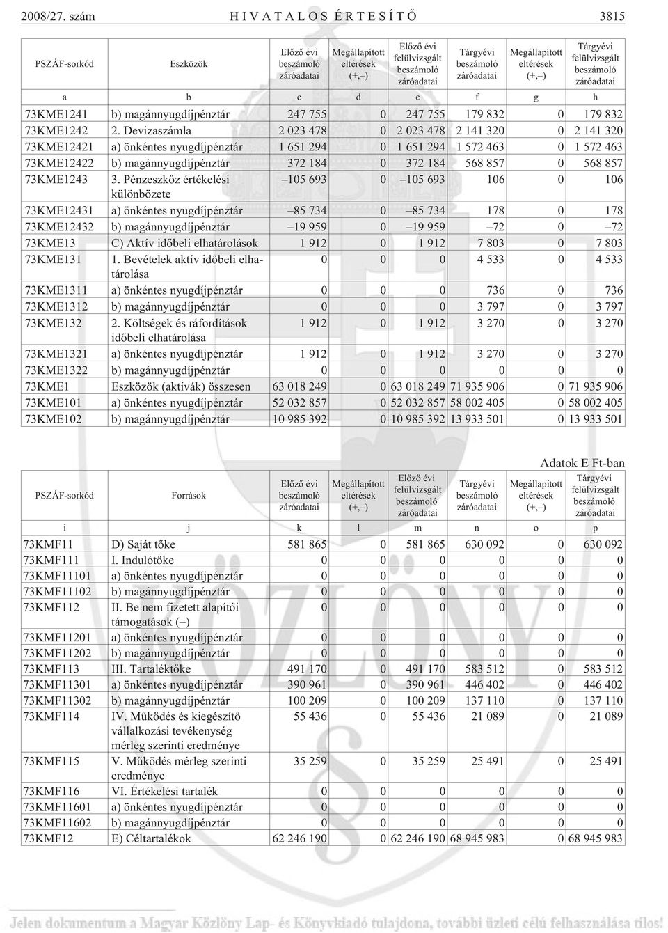 Megállapított eltérések (+, ) Tárgyévi felülvizsgált beszámoló záróadatai a b c d e f g h 73KME1241 b) magánnyugdíjpénztár 247 755 0 247 755 179 832 0 179 832 73KME1242 2.