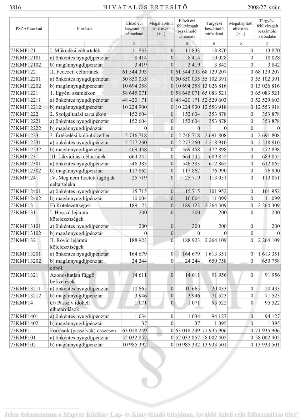 Tárgyévi felülvizsgált beszámoló záróadatai i j k l m n o p 73KMF121 I.