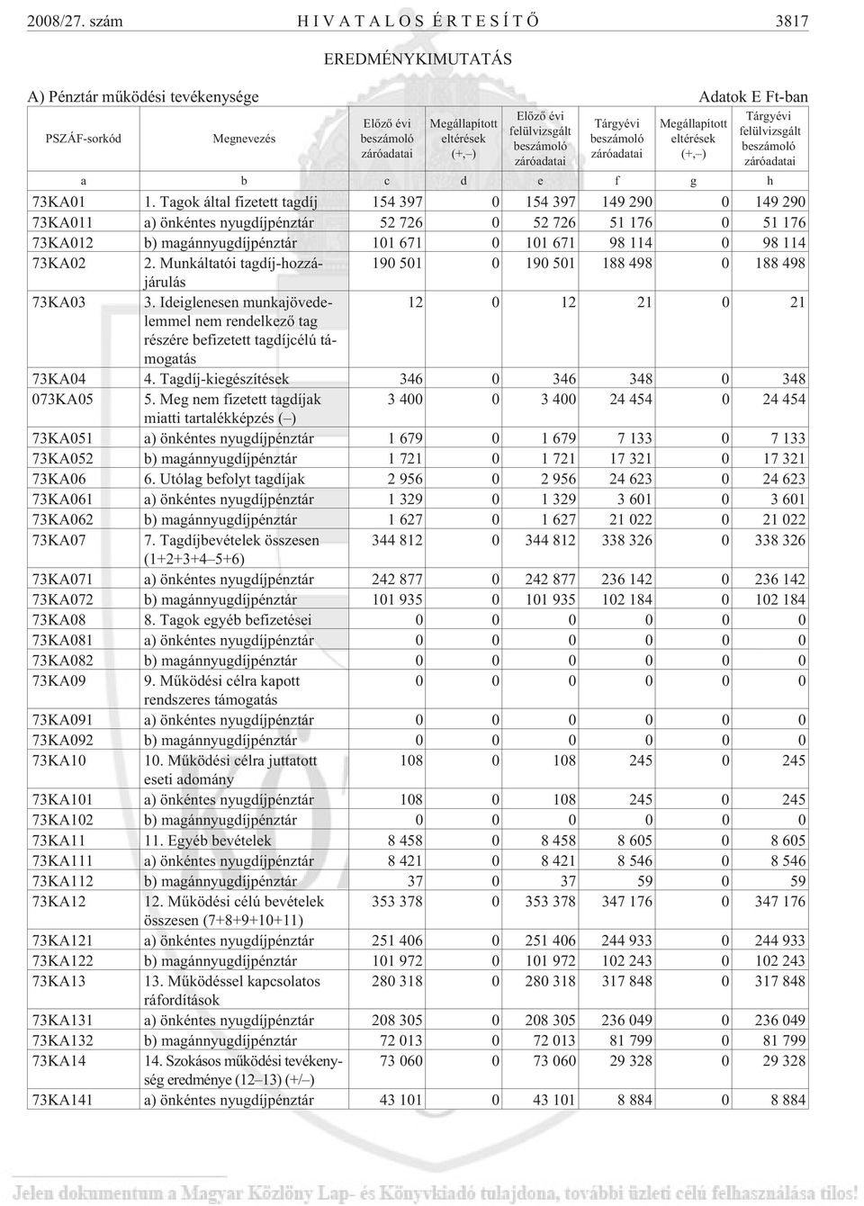 felülvizsgált beszámoló záróadatai Tárgyévi beszámoló záróadatai Megállapított eltérések (+, ) Tárgyévi felülvizsgált beszámoló záróadatai a b c d e f g h 73KA01 1.