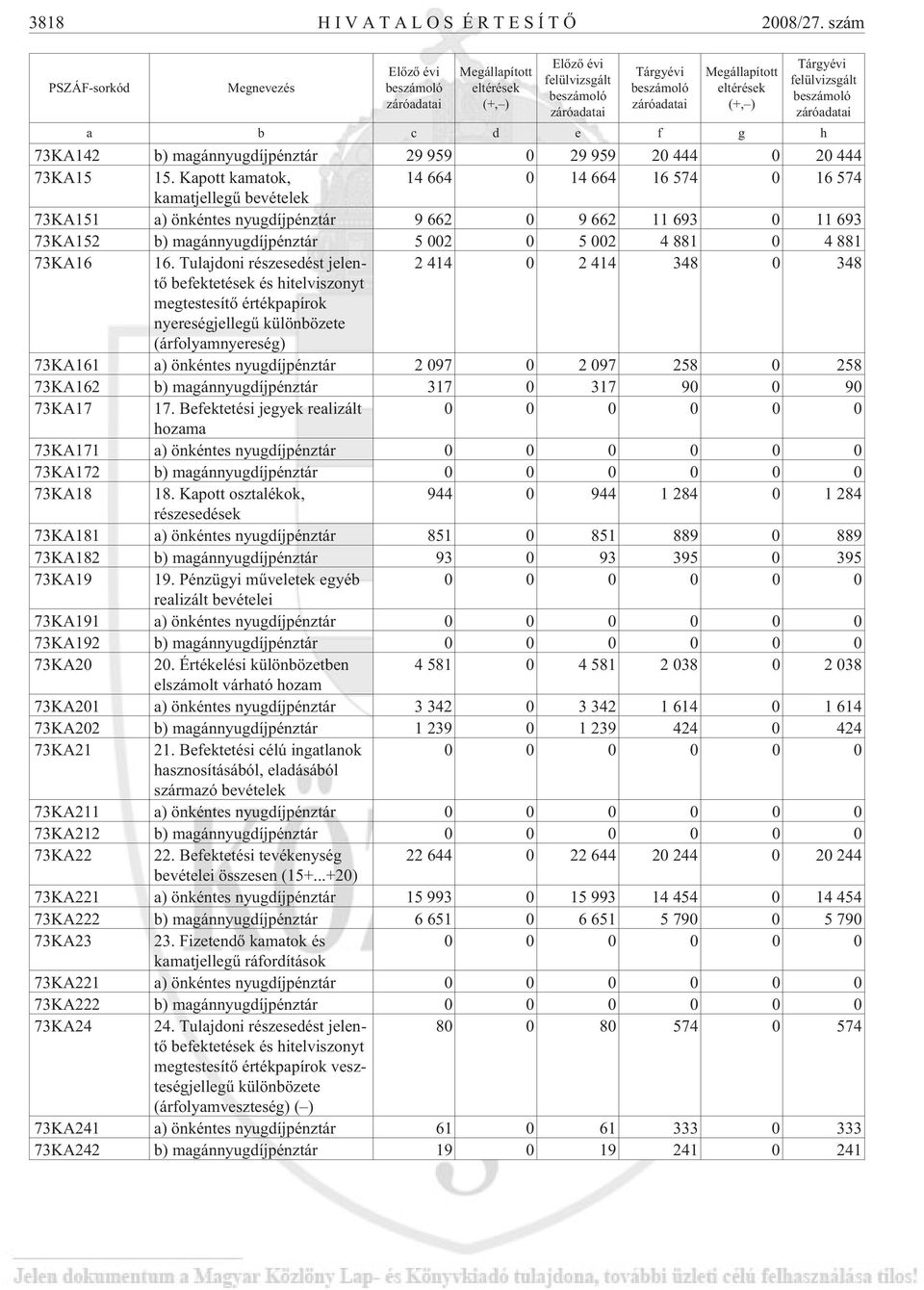 Tárgyévi felülvizsgált beszámoló záróadatai a b c d e f g h 73KA142 b) magánnyugdíjpénztár 29 959 0 29 959 20 444 0 20 444 73KA15 15.