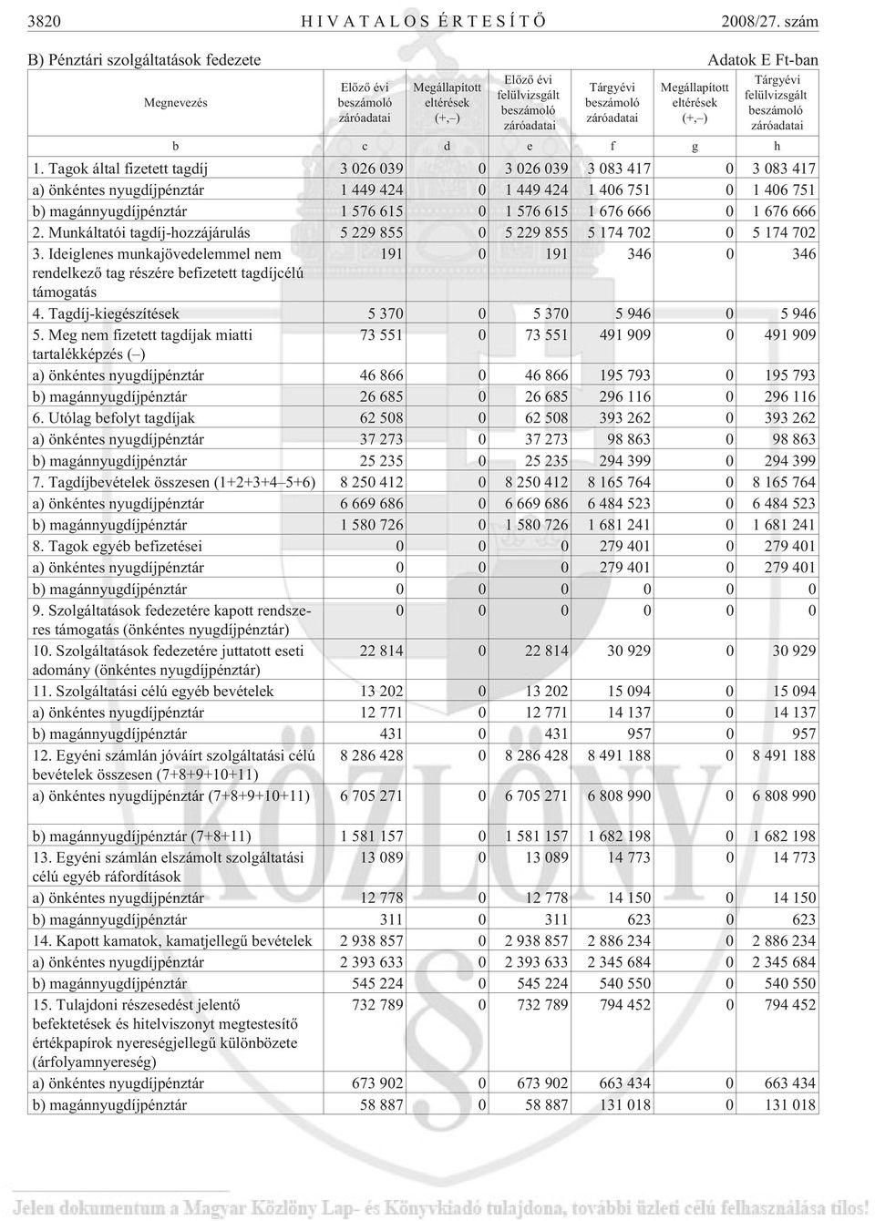 záróadatai Megállapított eltérések (+, ) Tárgyévi felülvizsgált beszámoló záróadatai b c d e f g h 1.