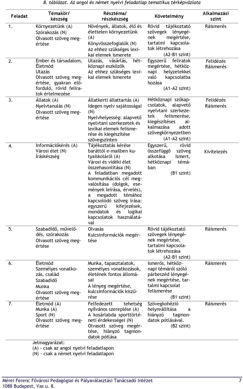 Információkérés (A) Városi élet (N) Íráskészség 5. Szabadidő, művelődés, szórakozás Olvasott szöveg megértése 6. Életmód Személyes vonatkozás, család Szabadidő Munka Olvasott szöveg megértése 7.