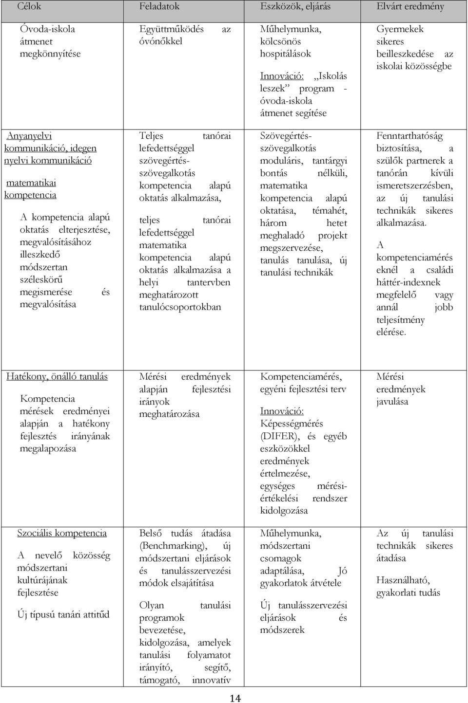 megvalósításához illeszkedő módszertan széleskörű megismerése és megvalósítása teljes tanórai lefedettséggel matematika kompetencia alapú oktatás alkalmazása a helyi tantervben meghatározott