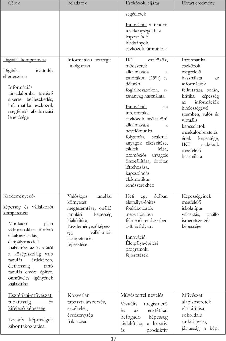 és délutáni foglalkozásokon, e- tananyag használata Innováció: az informatikai eszközök széleskörű alkalmazása a nevelőmunka folyamán, szakmai anyagok elkészítése, cikkek írása, promóciós anyagok