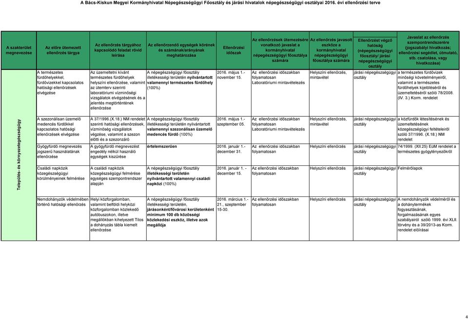 valamint valamennyi természetes fürdőhely az ütemterv szerinti (100%) laboratóriumi vízminőségi vizsgálatok elvégzésének és a jelentés megtörténtének 2016. május 1.- november 15.