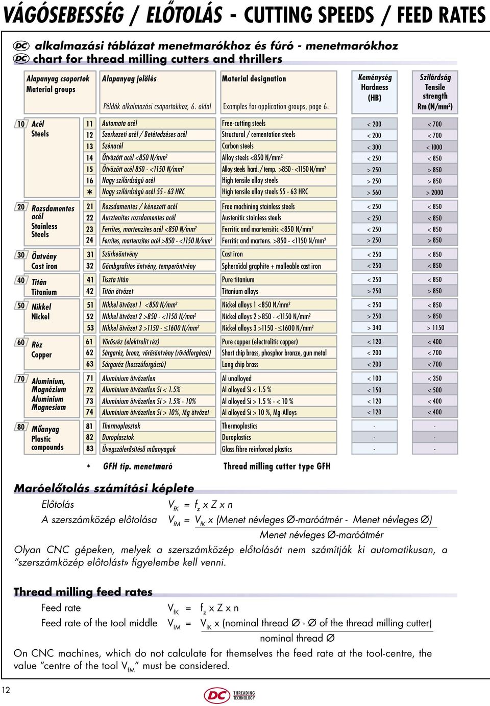 Keménység Hardness (HB) Szilárdság Tensile strength Rm (N/mm 2 ) Acél Steels Rozsdamentes acél Stainless Steels Automata acél Free-cutting steels Szerkezeti acél / Betétedzéses acél Structural /