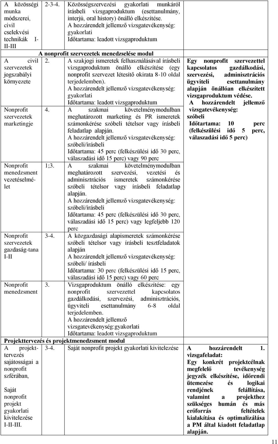 Időtartama: leadott vizsgaproduktum A nonprofit szervezetek menedzselése modul civil 2.
