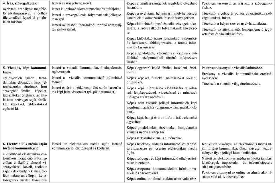 Képes a nyelvtani, helyesírási, nyelvhelyességi ismeretek alkalmazására írásbeli szövegekben. Képes különböző típusú és célú szövegek alkotására, a szövegalkotás folyamatának követésére.