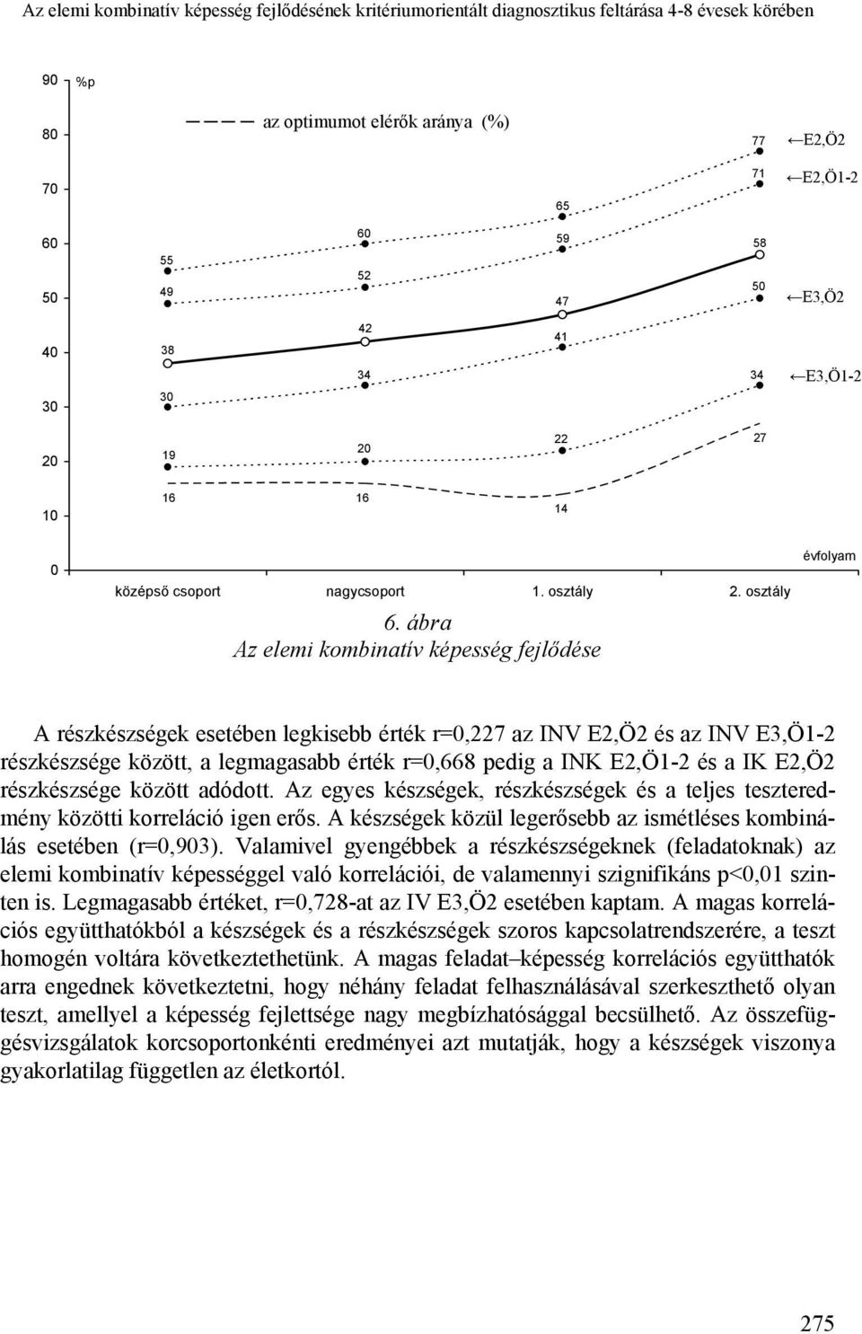 ábra Az elemi kombinatív képesség fejlődése évfolyam A részkészségek esetében legkisebb érték r=0,227 az INV E2,Ö2 és az INV E3,Ö1-2 részkészsége között, a legmagasabb érték r=0,668 pedig a INK