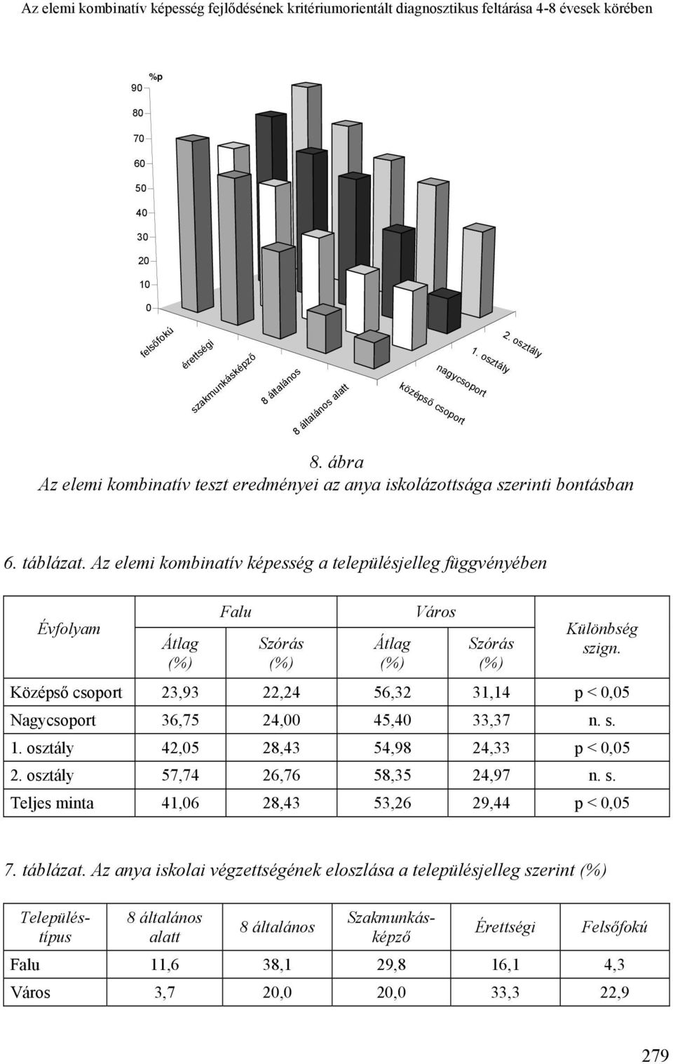 Az elemi kombinatív képesség a településjelleg függvényében Évfolyam Átlag (%) Falu Szórás (%) Átlag (%) Város Szórás (%) Különbség szign.