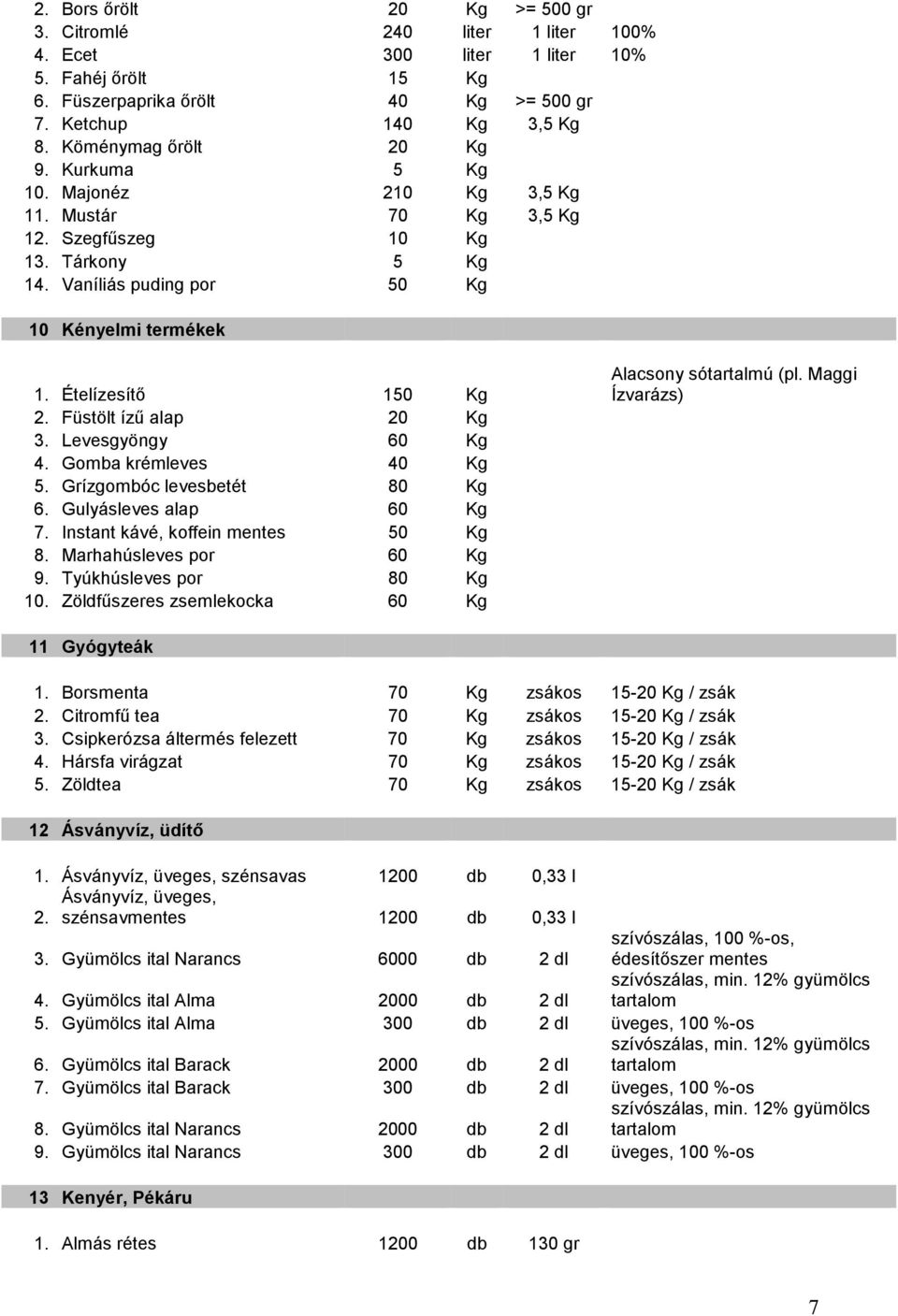 Ételízesítő 150 Kg 2. Füstölt ízű alap 20 Kg 3. Levesgyöngy 60 Kg 4. Gomba krémleves 40 Kg 5. Grízgombóc levesbetét 80 Kg 6. Gulyásleves alap 60 Kg 7. Instant kávé, koffein mentes 50 Kg 8.