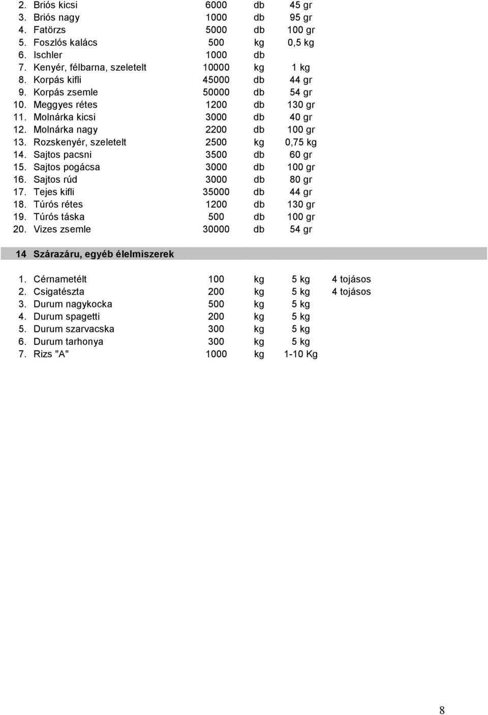 Rozskenyér, szeletelt 2500 kg 0,75 kg 14. Sajtos pacsni 3500 db 60 gr 15. Sajtos pogácsa 3000 db 100 gr 16. Sajtos rúd 3000 db 80 gr 17. Tejes kifli 35000 db 44 gr 18. Túrós rétes 1200 db 130 gr 19.