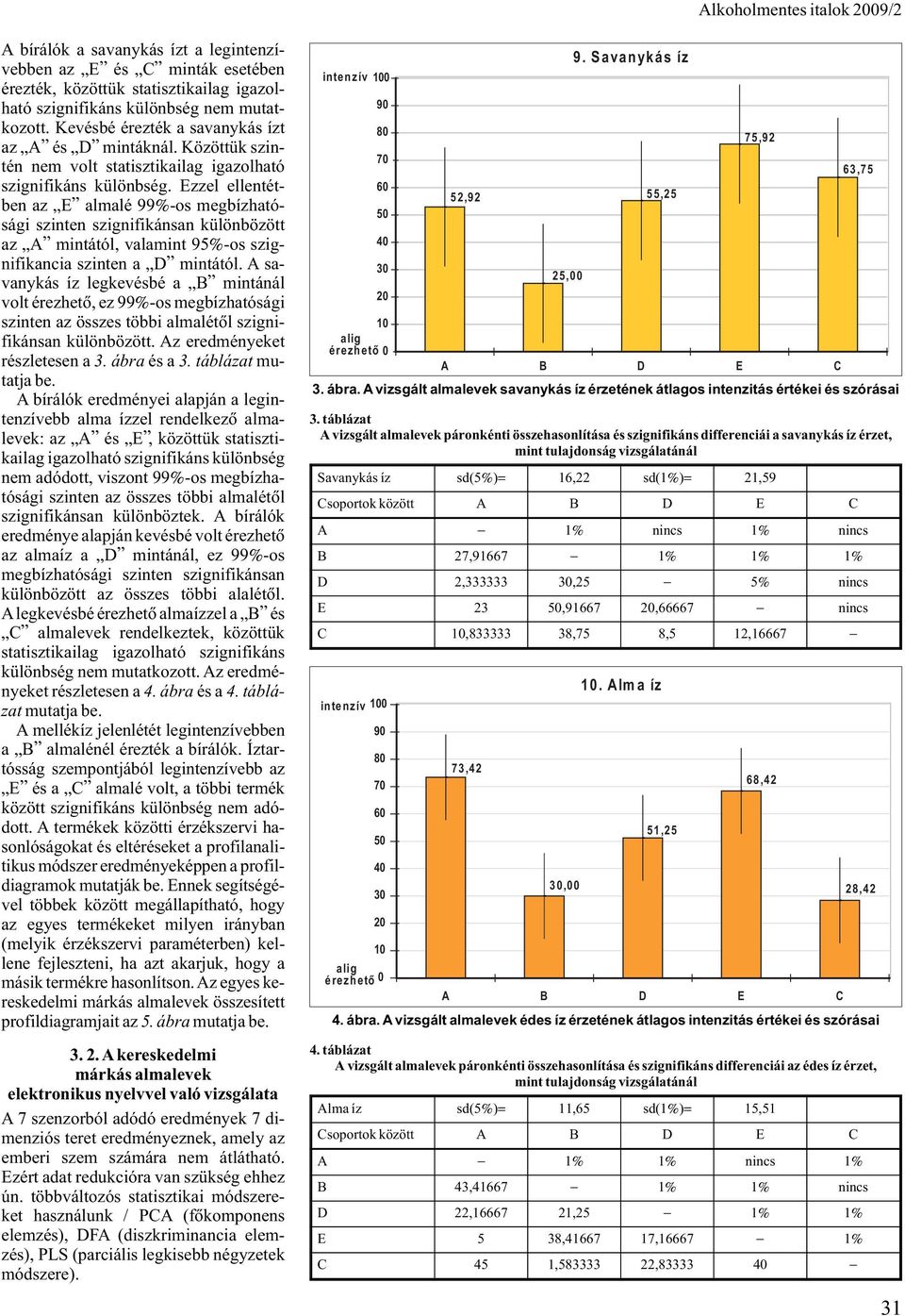 Ezzel ellentétben az E almalé 99%-os megbízhatósági szinten szignifikánsan különbözött az A mintától, valamint 95%-os szignifikancia szinten a D mintától.