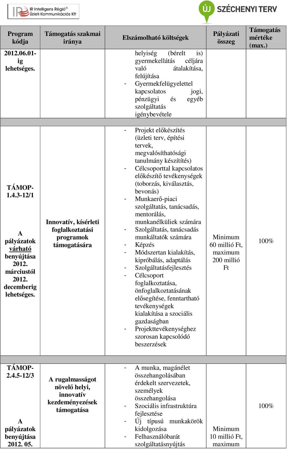 kapcsolatos előkészítő (toborzás, kiválasztás, bevonás) - Munkaerő-piaci szolgáltatás, tanácsadás, mentorálás, munkanélküliek számára - Szolgáltatás, tanácsadás munkáltatók számára - Képzés -