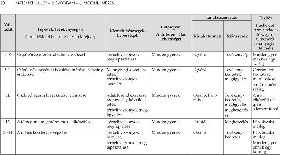 Oszlopdiagram kiegészítése, elemzése Adatok rendszerezése, mennyiségi következtetés, térbeli viszonyok megfigyelése 12. A tömegünk megmérésének előkészítése Térbeli viszonyok megfigyelése 13 14.