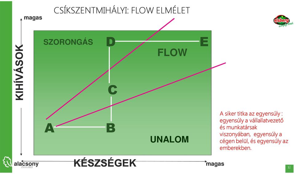 vállallatvezető és munkatársak viszonyában, egyensúly a