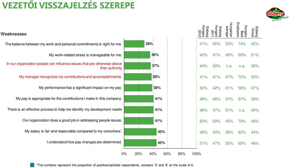 In our organization people can influence issues that are otherwise above their authority My manager recognizes my contributions and accomplishments. 36% 37% 38% 42% 41% 49% 69% 51% 44% 39% n.a. n.a. 36% 41% 41% 47% 72% 50% My performance has a significant impact on my pay.