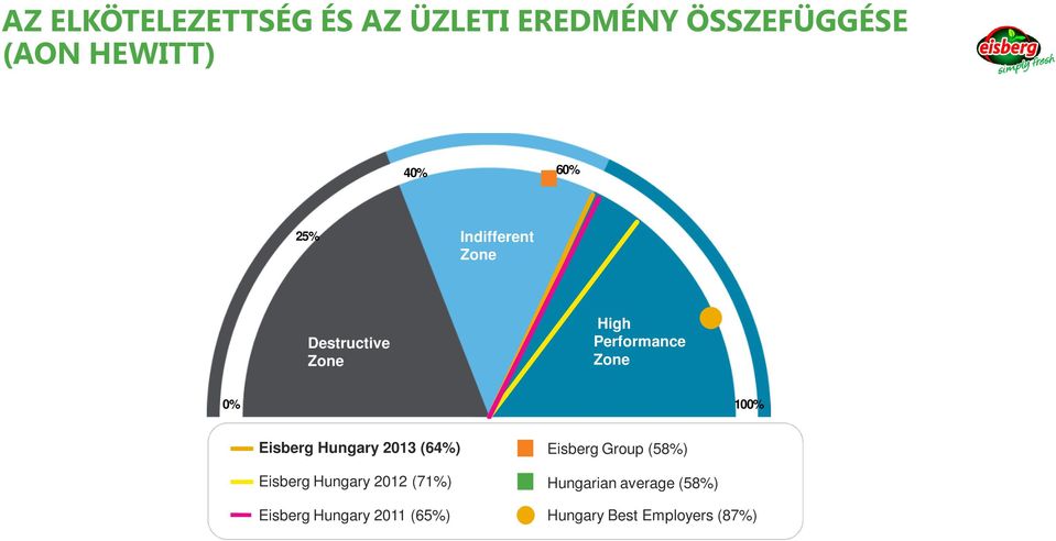 Eisberg Hungary 2013 (64%) Eisberg Hungary 2012 (71%) Eisberg Hungary