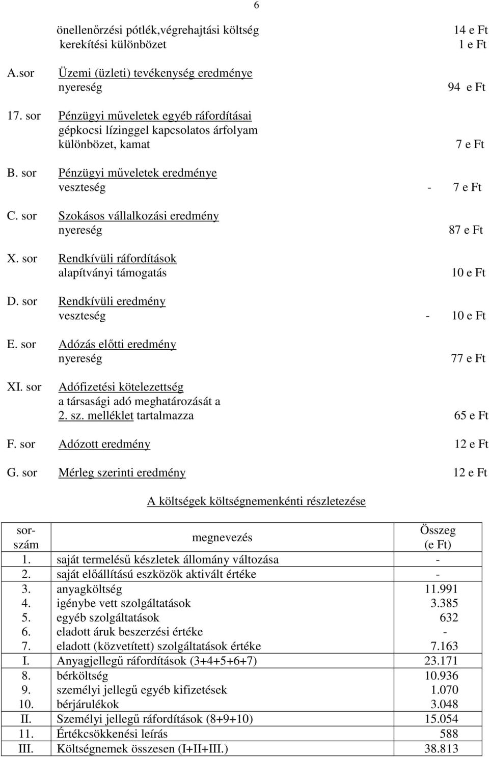 sor Szokásos vállalkozási eredmény nyereség X. sor Rendkívüli ráfordítások alapítványi támogatás 87 e Ft 10 e Ft D. sor Rendkívüli eredmény veszteség - 10 e Ft E.