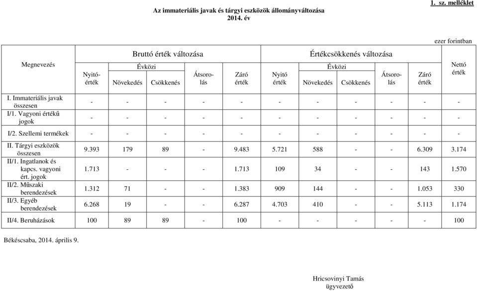 érték Nettó érték I. Immateriális javak összesen I/1. Vagyoni értékő jogok - - - - - - - - - - - - - - - - - - - - - - I/2. Szellemi termékek - - - - - - - - - - - II. Tárgyi eszközök összesen II/1.