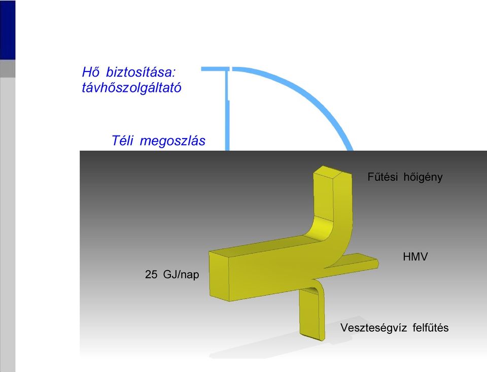 megoszlás Fűtési hőigény