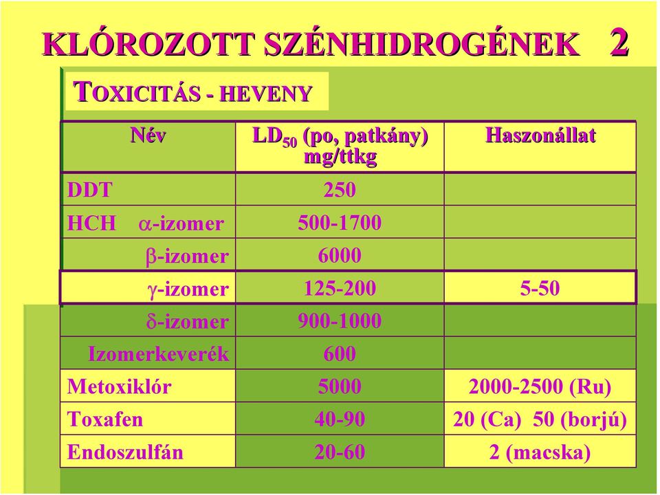 γ-izomer 125-200 5-50 δ-izomer 900-1000 Izomerkeverék 600 Metoxiklór