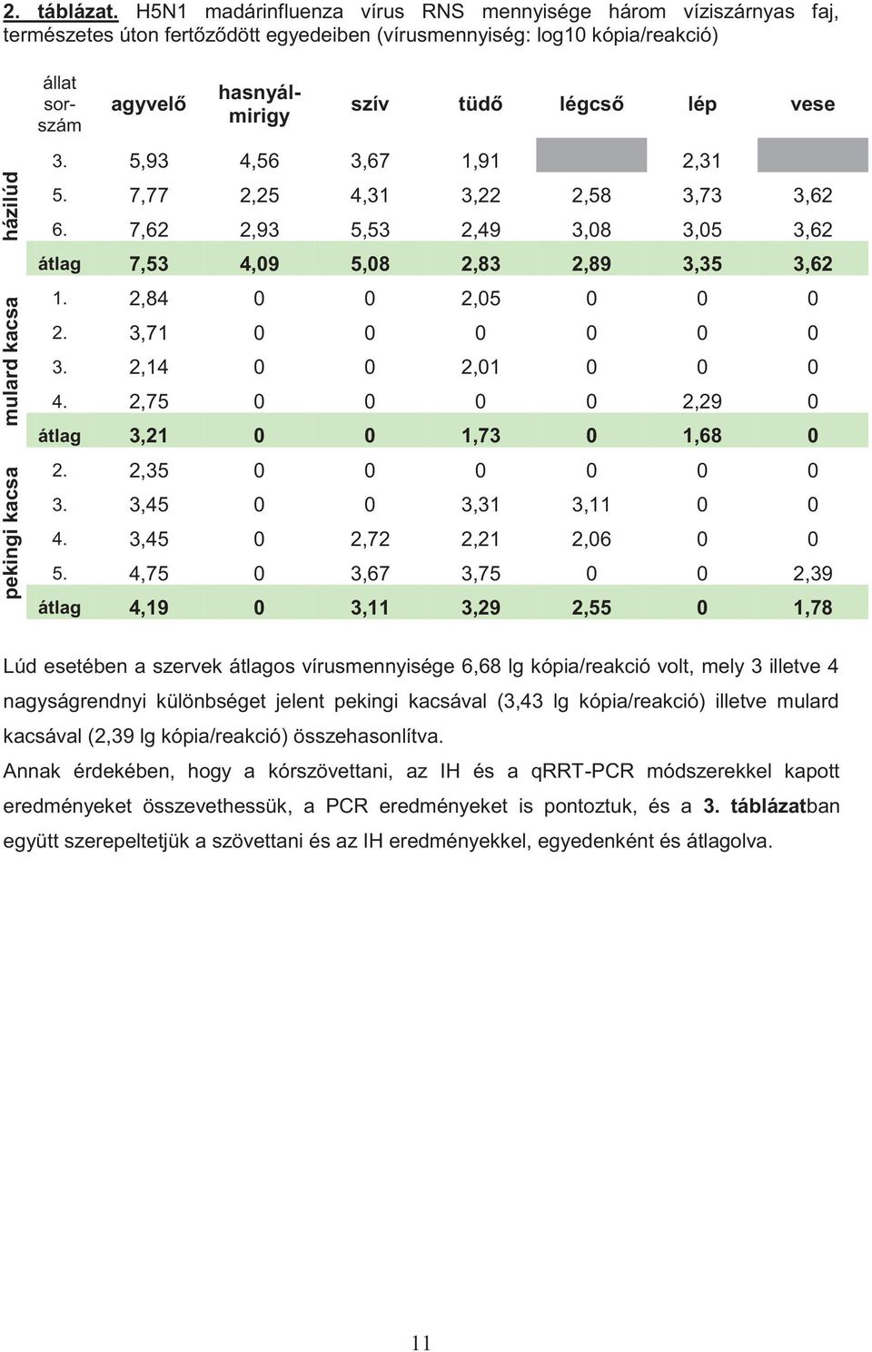 hasnyálmirigy szív tüdő légcső lép vese 3. 5,93 4,56 3,67 1,91 2,31 5. 7,77 2,25 4,31 3,22 2,58 3,73 3,62 6. 7,62 2,93 5,53 2,49 3,08 3,05 3,62 átlag 7,53 4,09 5,08 2,83 2,89 3,35 3,62 1.