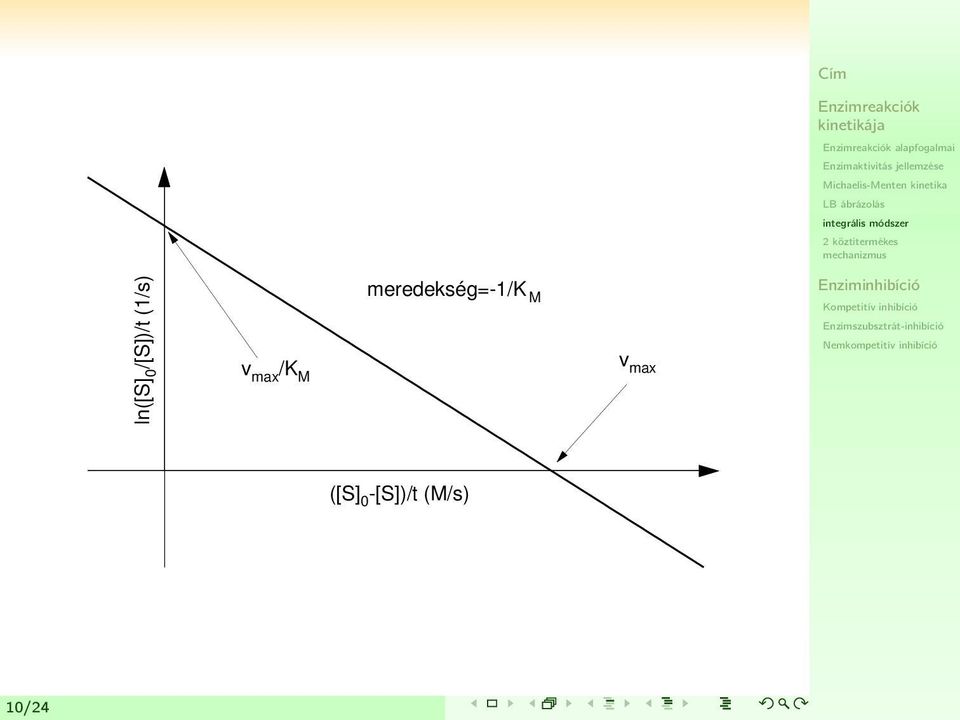 meredekség=-1/k M v