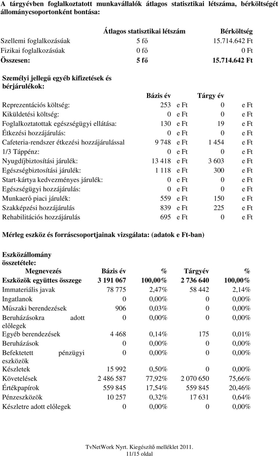 642 Ft Személyi jellegű egyéb kifizetések és bérjárulékok: Bázis év Tárgy év Reprezentációs költség: 253 e Ft 0 e Ft Kiküldetési költség: 0 e Ft 0 e Ft Foglalkoztatottak egészségügyi ellátása: 130 e