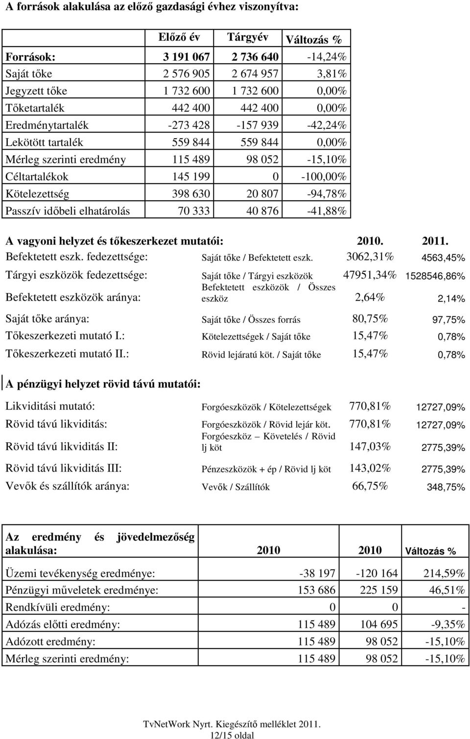 0-100,00% Kötelezettség 398 630 20 807-94,78% Passzív időbeli elhatárolás 70 333 40 876-41,88% A vagyoni helyzet és tőkeszerkezet mutatói: 2010. 2011. Befektetett eszk.