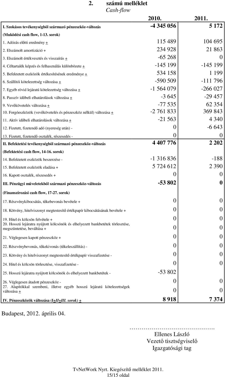 Befektetett eszközök értékesítésének eredménye + 534 158 1 199 6. Szállítói kötelezettség változása + -590 509-111 796 7. Egyéb rövid lejáratú kötelezettség változása + -1 564 079-266 027 8.